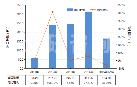 2011-2015年9月中國(guó)環(huán)氧乙烷(HS29101000)出口量及增速統(tǒng)計(jì)